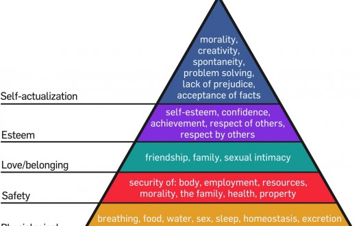 Maslows hierarchy of needs